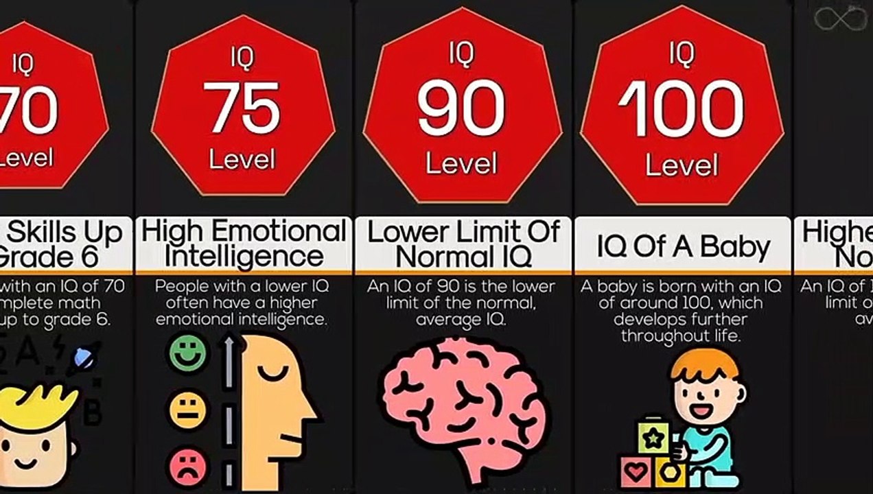 Comparison IQ Level