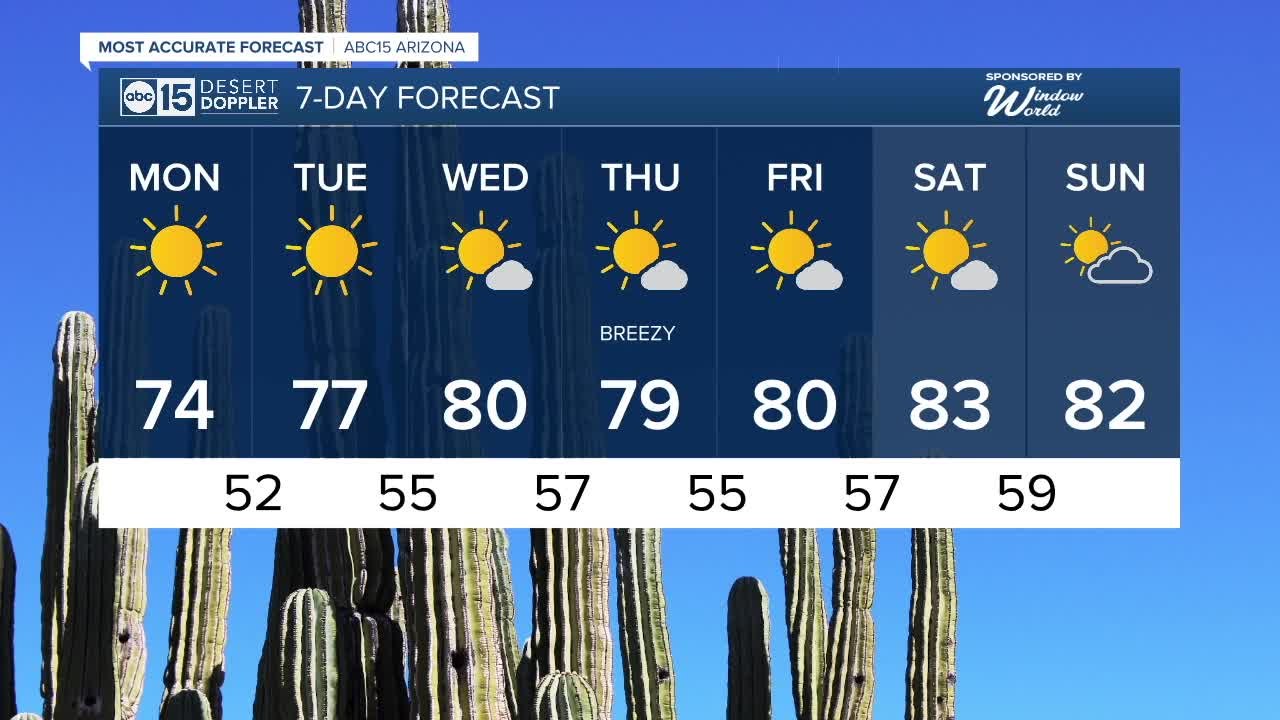 Cool highs in the 70s to start the workweek