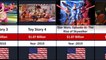 Comparison: Highest Grossing Movies of all time