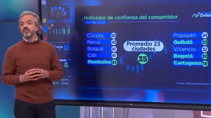 Confianza de los colombianos en el  futuro de la economía