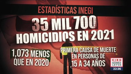 Homicidios son la principal causa de muerte en personas de 15 a 34 años
