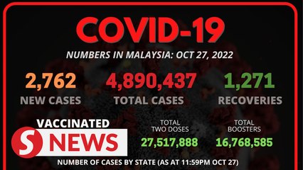 Covid-19 Watch: 2,762 new cases, nationwide ICU bed usage at 64.1%