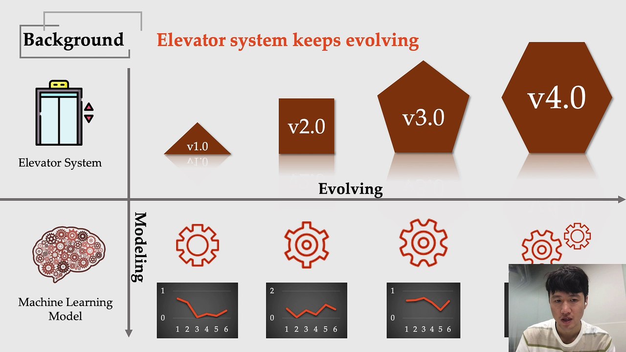 Uncertainty-Aware Transfer Learning to Evolve Digital Twins for Industrial Elevators