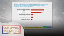 PRU15 | 35 peratus mahu isu kemiskinan diberi perhatian
