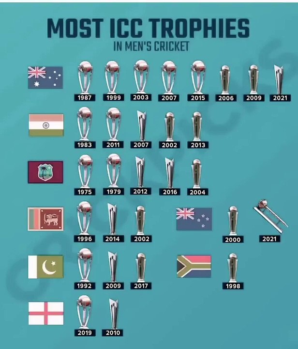 MOST ICC TROPHY IN INTERNATIONAL MEN ALL TEAM #cricket #shorts #cricket