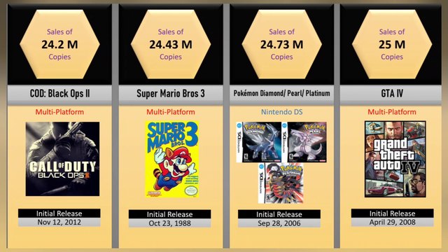 Best Selling Video Games 2021