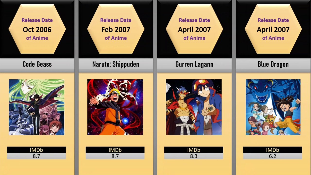 Different Anime Release Dates | Comparison - video Dailymotion