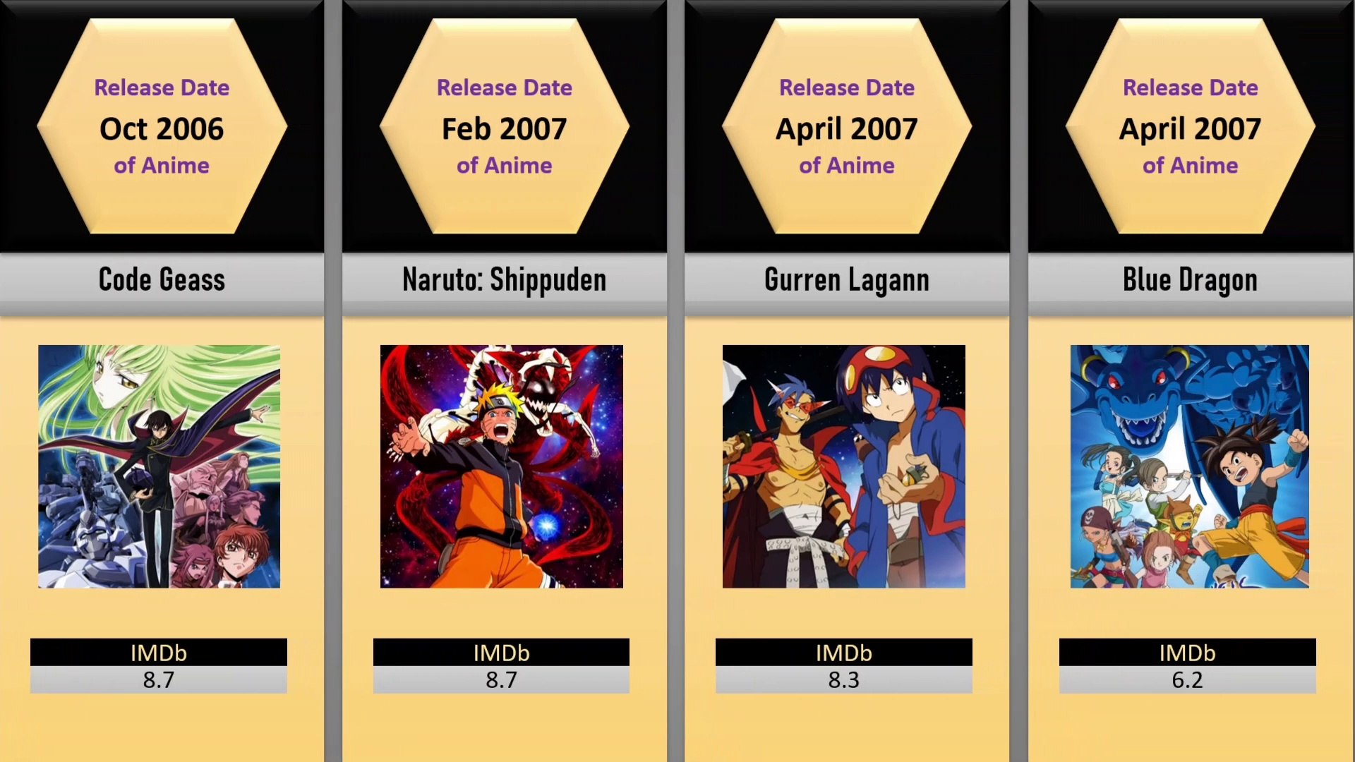 Different Anime Release Dates | Comparison