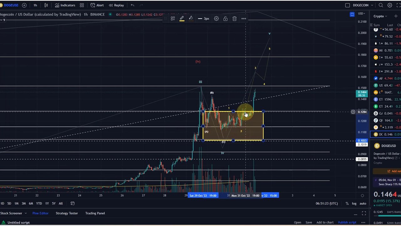 Dogecoin Doge Crypto Price News Today   Technical Analysis Now Dogecoin Elliott Wave Analysis