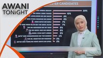 AWANI Tonight: GE15: Surveys reveal M'sia's preferred PM candidate