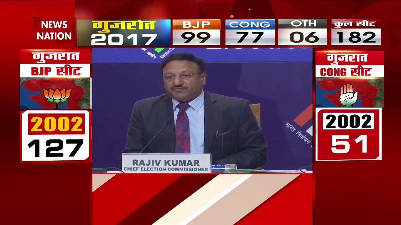Election Commission Press conference : चुनाव आयोग ने Gujarat विधानसभा चुनाव के तारीखों का किया ऐलान |