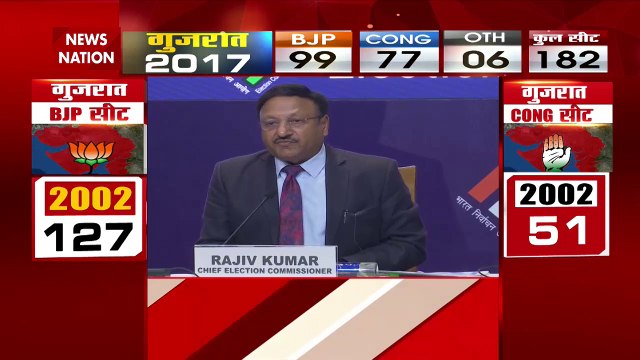 Election Commission Press conference : चुनाव आयोग ने Gujarat विधानसभा चुनाव के तारीखों का किया ऐलान |