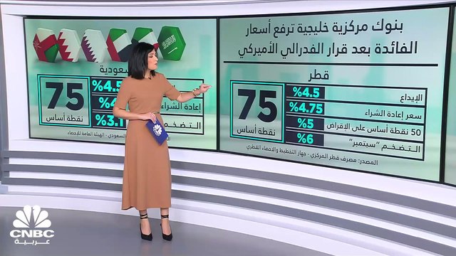 بنوك مركزية خليجية تتبع الفدرالي الأميركي.. وأخرى تترقب