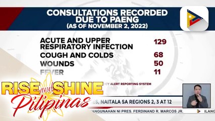 DOH, nakapagtala ng 178 sugatan sa pananalasa ng bagyong Paeng; Ilang medical cases, naitala sa Regions 2, 3, at 12