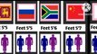 Average height of Males in different countries.
