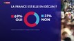 Sondage CSA pour Cnews : la France est-elle en déclin ?