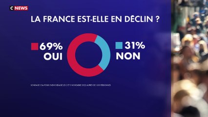 Télécharger la video: Sondage CSA pour Cnews : la France est-elle en déclin ?