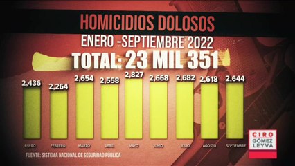Entre enero y septiembre de 2022 han asesinado a 23 mil 351 personas