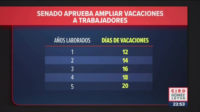 Senado aprueba ampliar vacaciones de 6 a 12 días