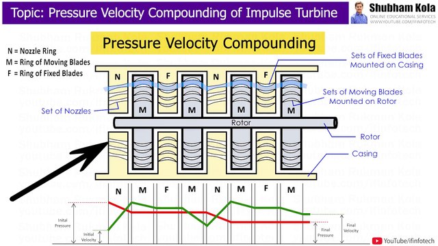 What is Pressure Velocity Compounding of Impulse Steam Turbine | Thermal Engineering | Shubham Kola