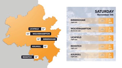 Birmingham weather forecast 4 November and weekend