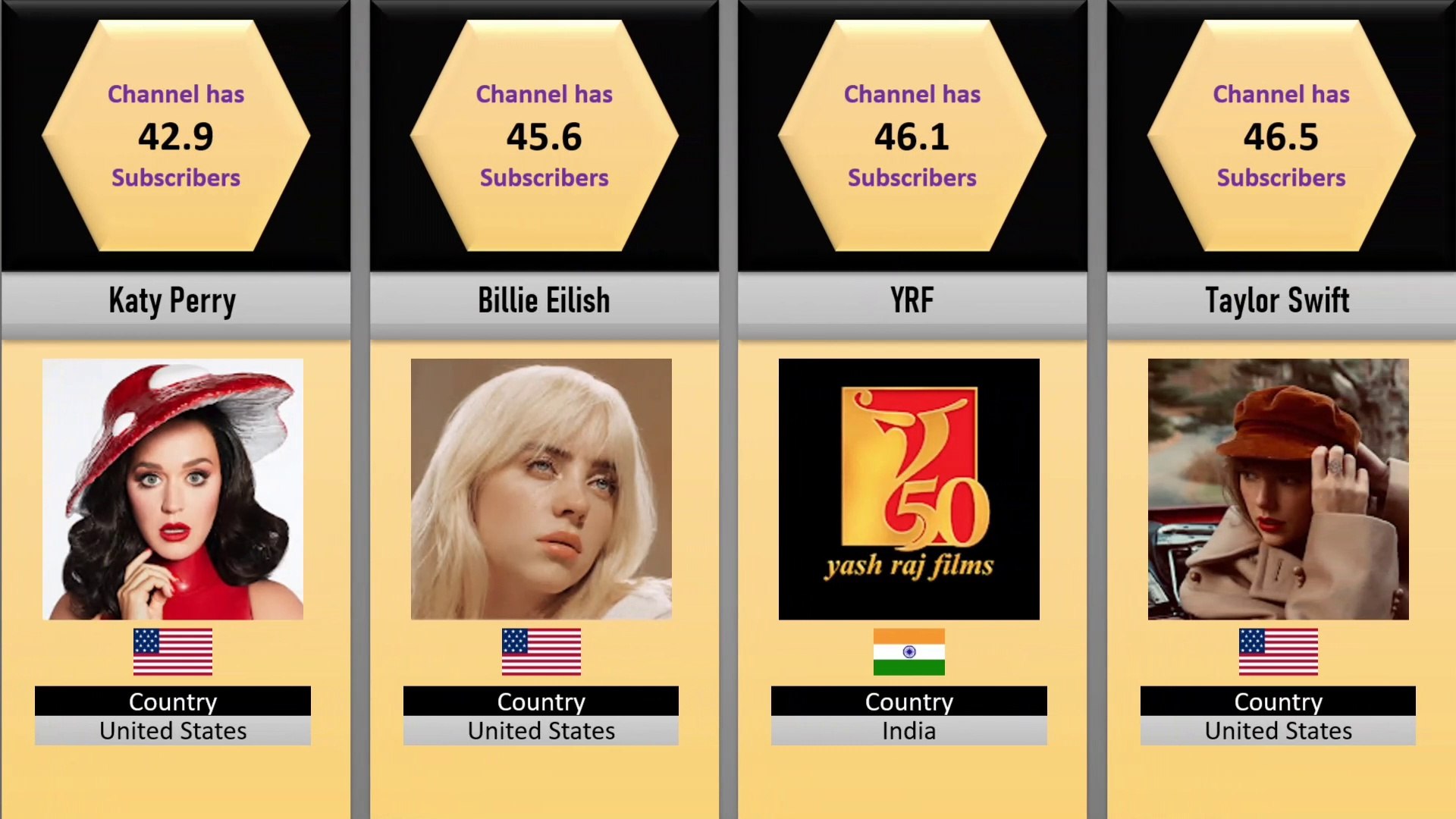 ⁣Most Subscribed Music Channels on Youtube | Comparison