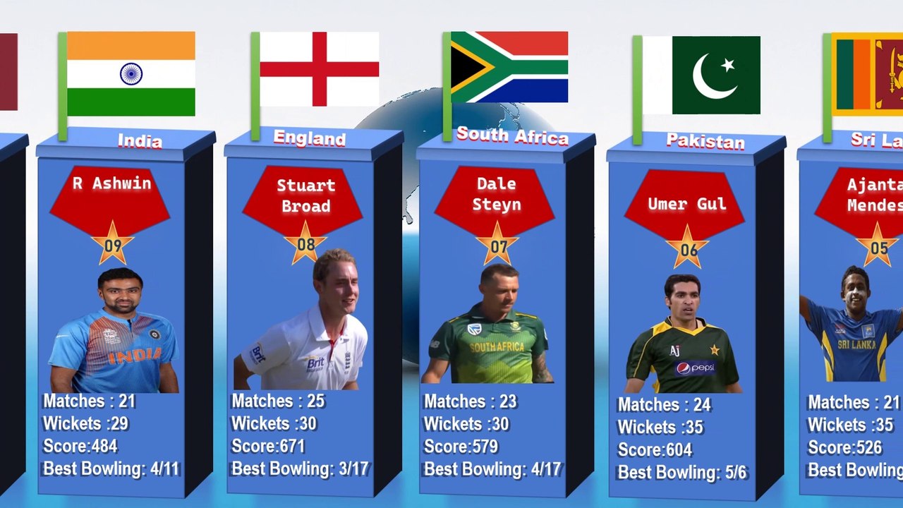 Top Ten Bowlers in T20 Word Cup