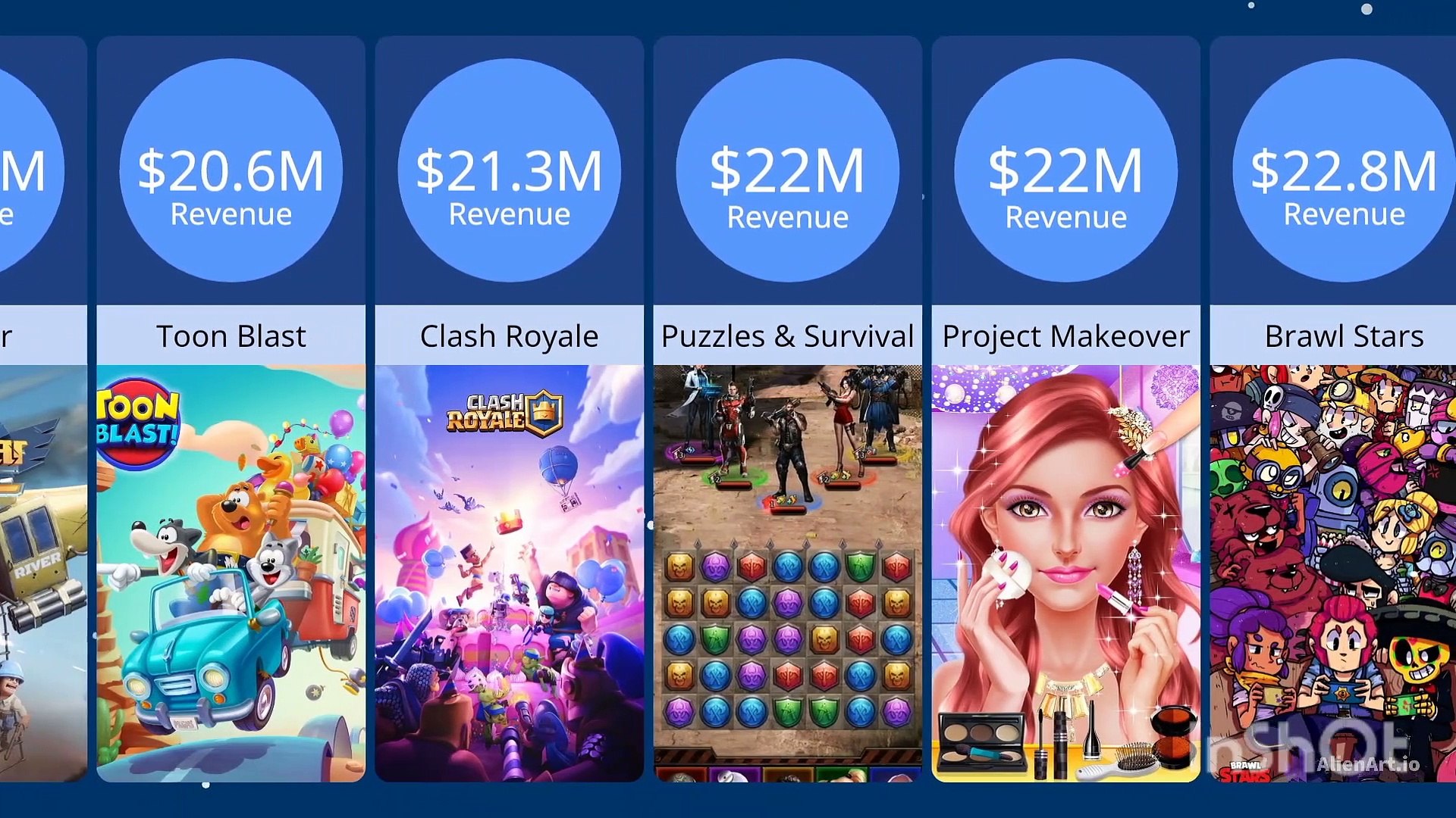 Money earnings of popular mobile games