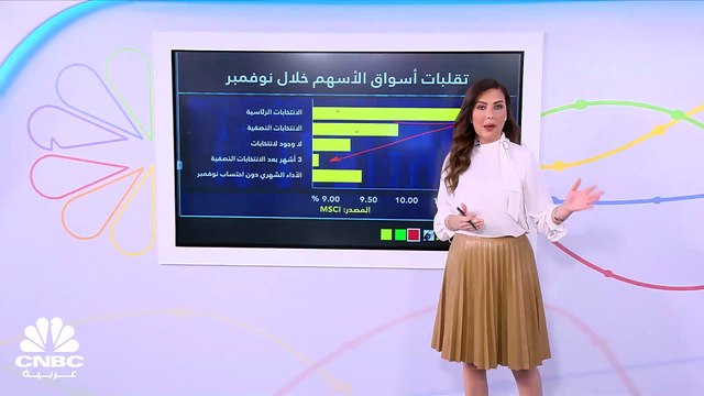 الأنظار صوب الانتخابات النصفية في أميركا.. فكيف ستتأثر المؤشرات الأميركية من نتائج الانتخابات؟