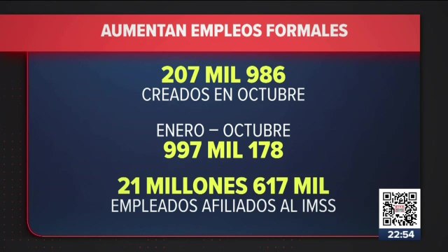Durante octubre se crearon más de 207 mil empleos formales