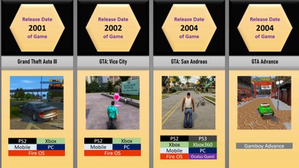 The Evolution of GTA Games | Comparison