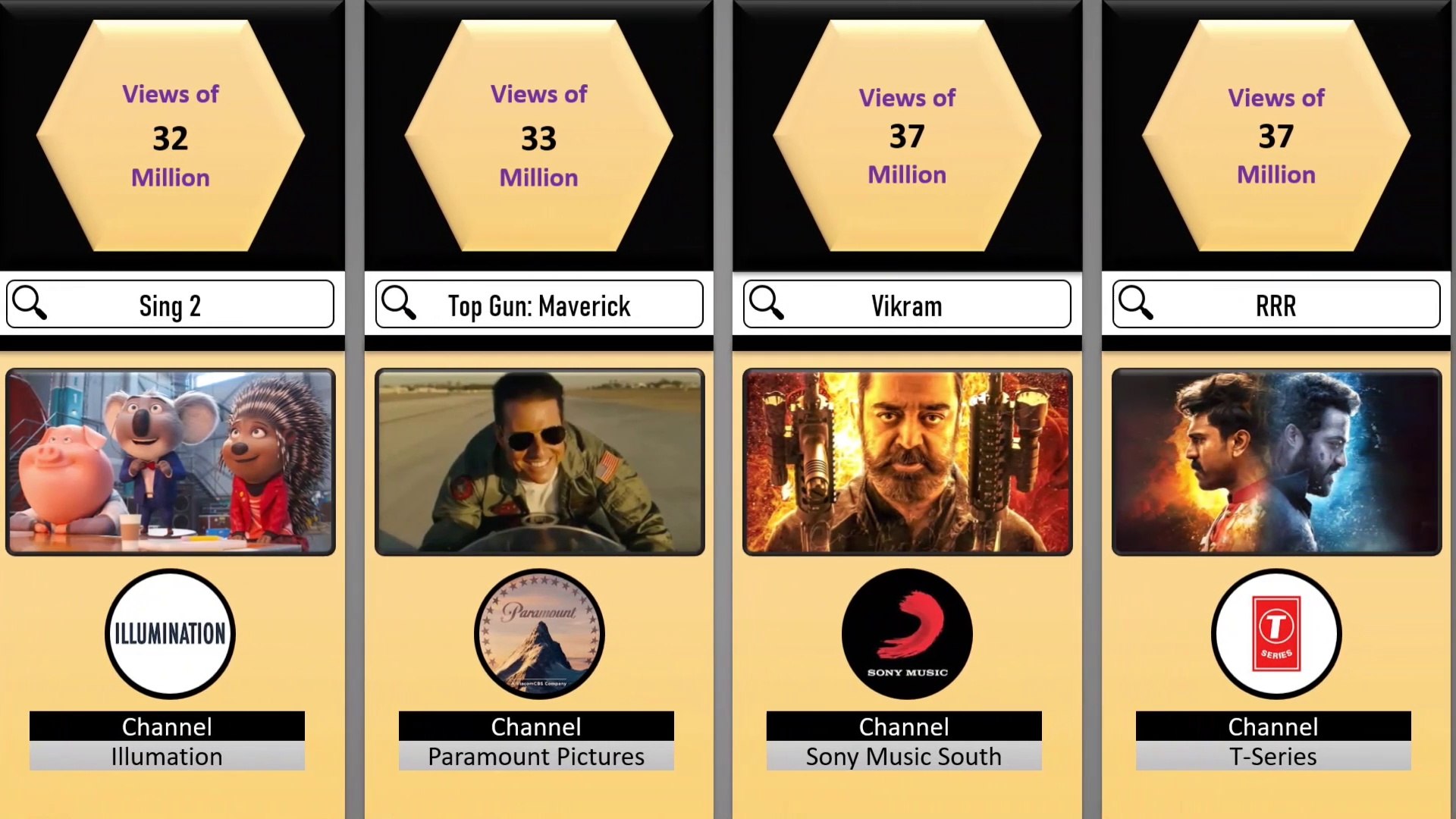 Most Watched Movie Trailers | Comparison