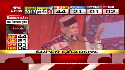 Himachal Pradesh Breaking : कांग्रेस मतलब भ्रष्टाचार की गारंटी : PM नरेंद्र मोदी |