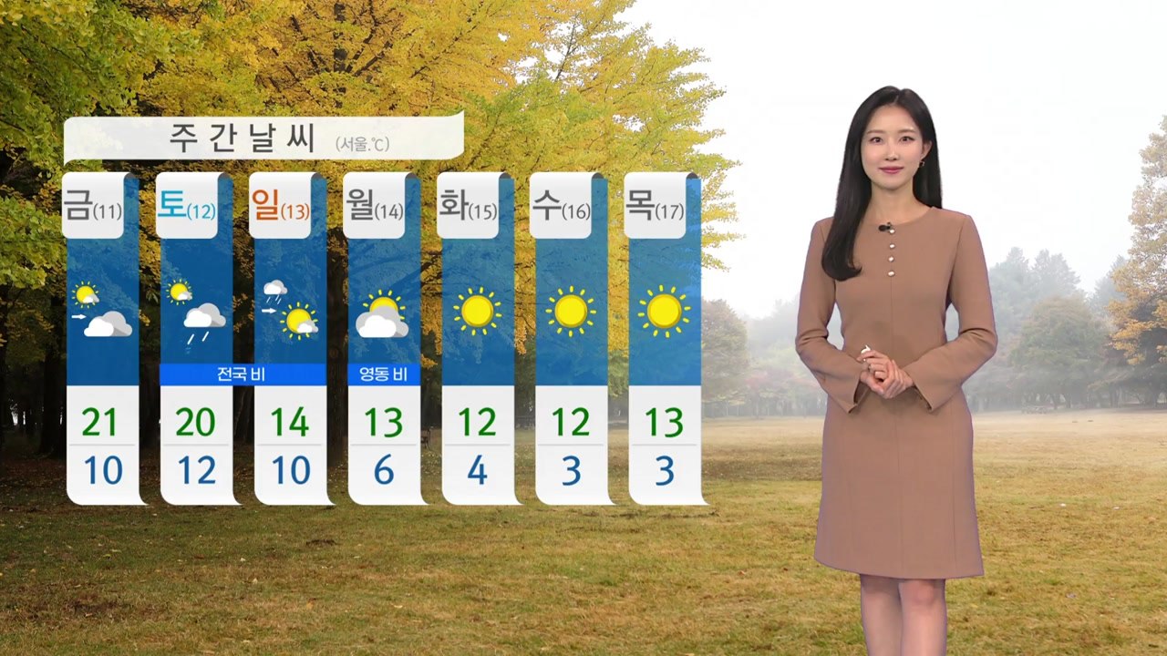 [날씨] 오늘도 온화한 늦가을, 큰 일교차 유의 / YTN