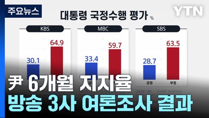尹 취임 6개월 지지율...KBS 30.1%·MBC 33.4%·SBS 28.7% / YTN