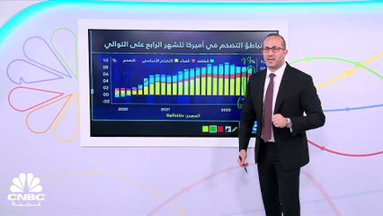 التضخم في أميركا يتراجع لأدنى مستوى منذ يونيو 2022