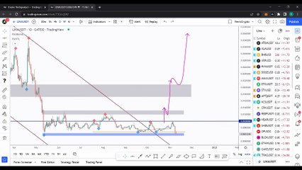 Crypto market overview and technical analysis ft. Rich aka theSignalyst! Part 4: LINA, FTT, SOL, MATIC