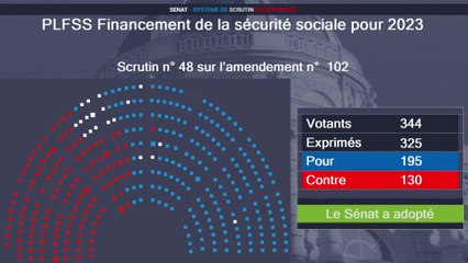 Retraites : le Sénat vote en faveur d'un report à 64 ans de l'âge légal de départ