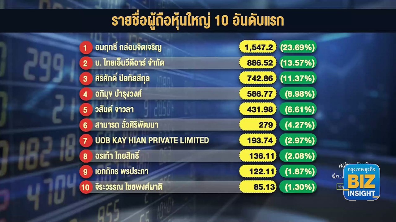 ตลท.สอบ MORE ยันชำระค่าหุ้นปกติ ผนึก 4 หน่วยงาน...