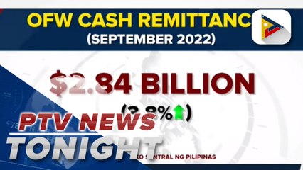 OFW cash remittances rose by 3.8% in September