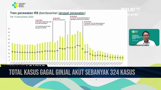 Kemenkes Berikan Perkembangan Gangguan Ginjal Akut Pada Anak (AKI) Di Indonesia