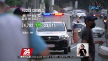 PNP: bumaba ang bilang ng focus crimes mula Jan. 1- Nov. 13, 2022 kumpara sa nakalipas na 3 taon | 24 Oras