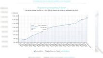 La deuda marca nuevo máximo histórico en septiembre, con 1,504 billones