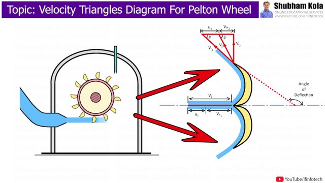 How to Draw Velocity Triangles Diagram For Pelton Wheel of Impulse Turbine | Shubham Kola