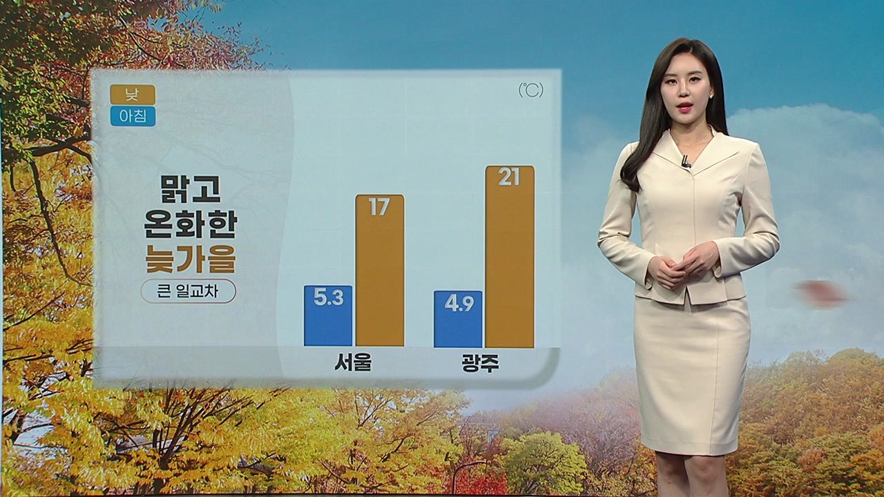[날씨] 맑고 온화한 늦가을...큰 일교차 주의 / YTN