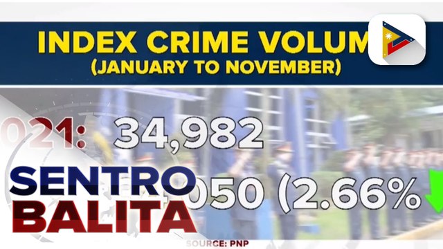 Naitalang krimen mula Enero hanggang ngayong buwan, bumaba ng 2% ayon sa PNP