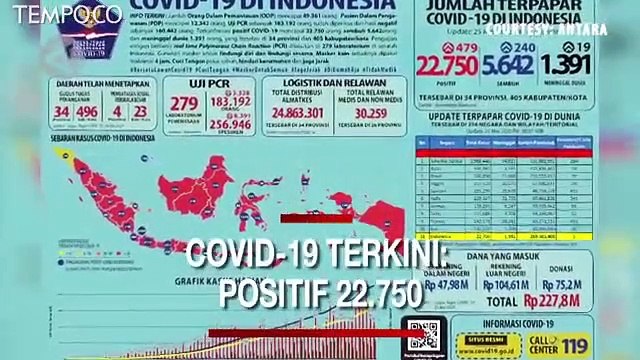 Covid-19 Terkini, Positif 22.750, Sembuh 5.642, Meninggal 1.391