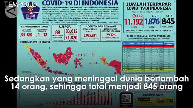 COVID-19 Terkini, Positif 11.192, Sembuh 1.876, Meninggal 845