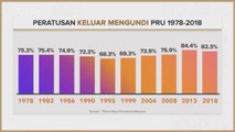 [INFOGRAFIK]  Peratusan keluar mengundi PRU 1978-2018
