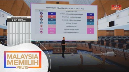 PRU15 | KEPUTUSAN TIDAK RASMI: Kerusi Parlimen Ampang, Pagoh & Sungai Buloh